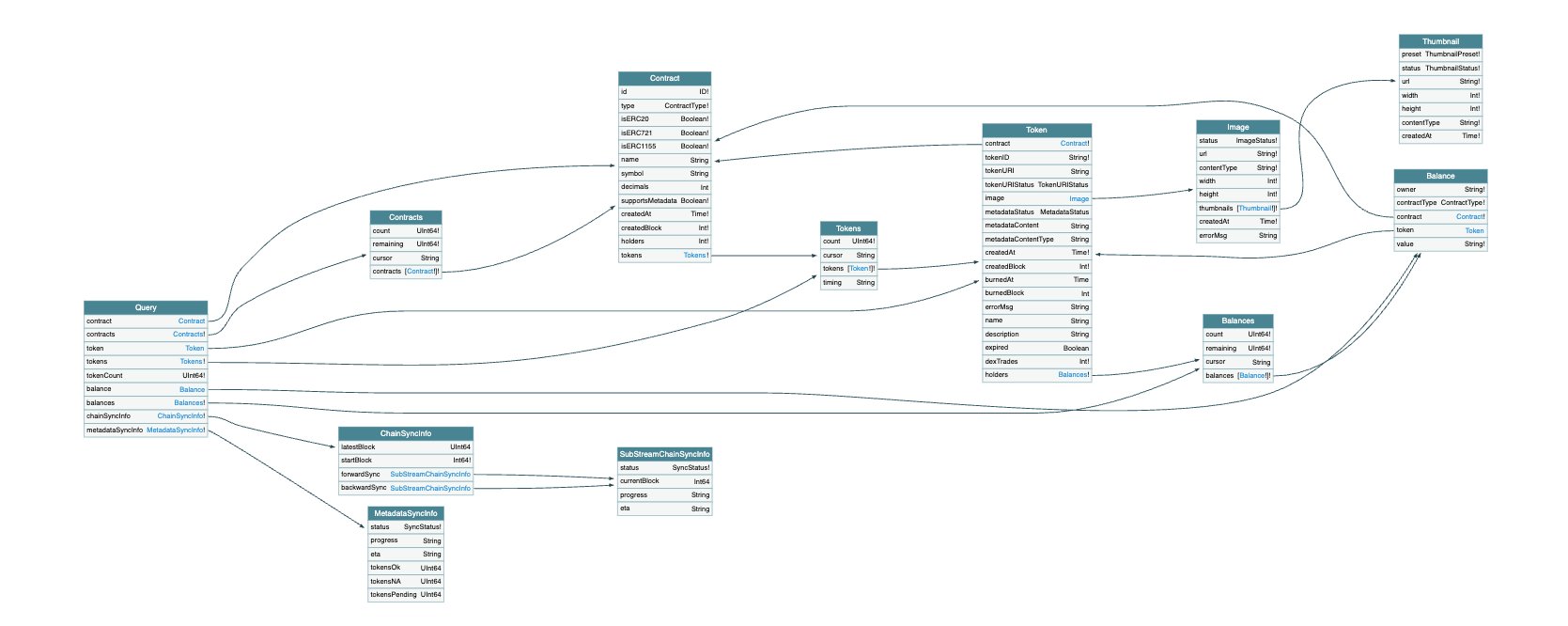 OneSource Web3 API GraphQL Voyager Schema Visualization